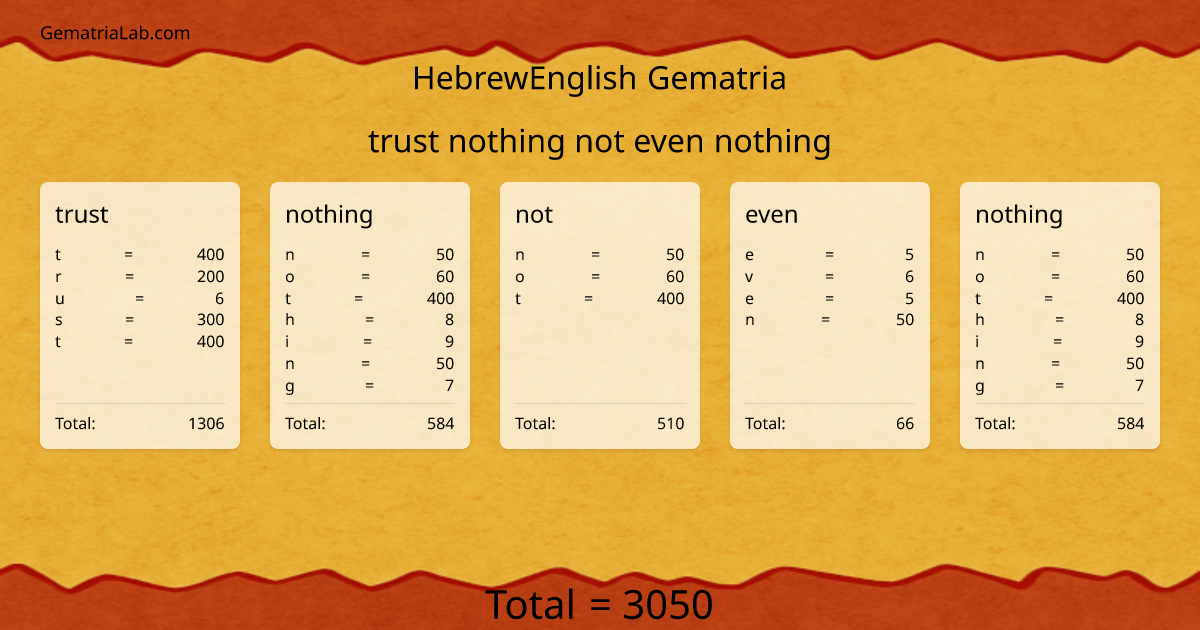 trust nothing not even nothing in hebrewEnglish Gematria